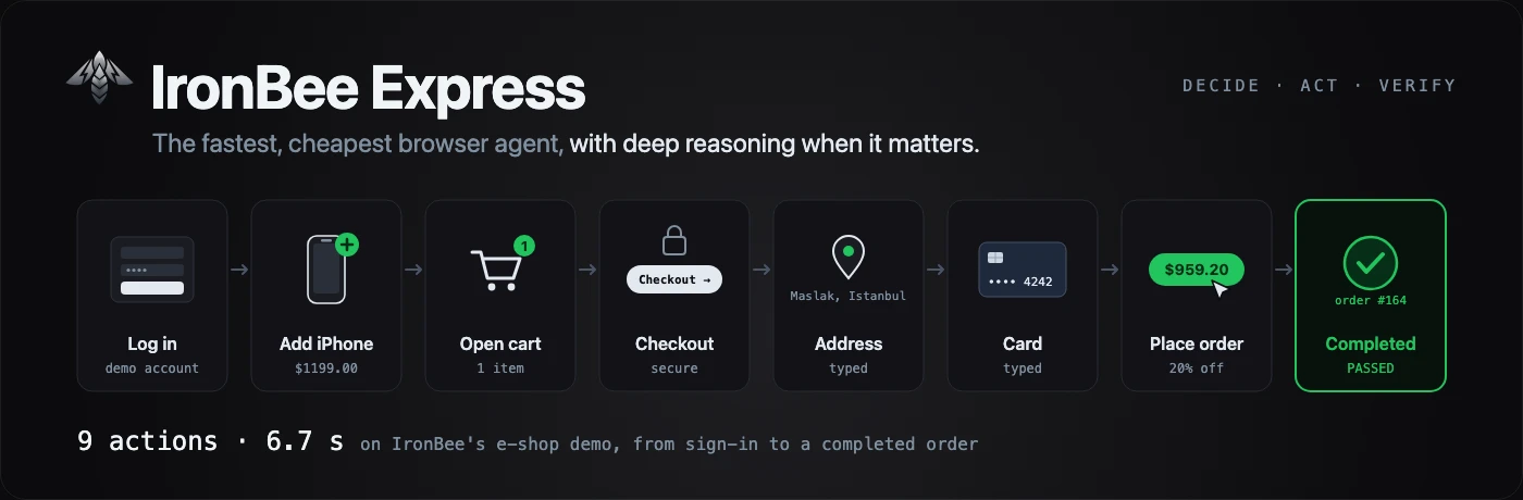 The IronBee Express banner. A checkout on IronBee's e-shop demo drawn as eight steps, from log in to a completed order, with the line 9 actions, 6.7 s.