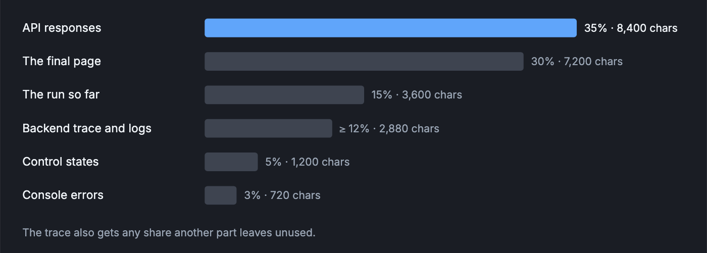 Bar chart of the shares of the 24,000-character evidence. API responses 35%, 8,400 characters. The final page 30%, 7,200. The run so far 15%, 3,600. Backend trace and logs at least 12%, 2,880. Control states 5%, 1,200. Console errors 3%, 720. The trace also gets any share another part leaves unused.