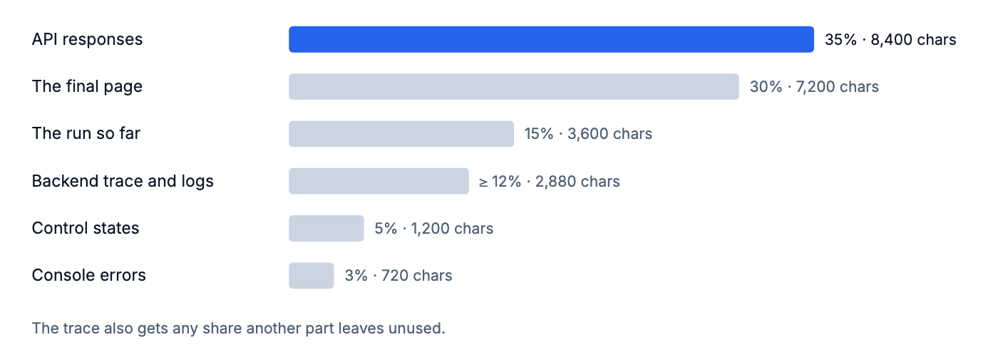 Bar chart of the shares of the 24,000-character evidence. API responses 35%, 8,400 characters. The final page 30%, 7,200. The run so far 15%, 3,600. Backend trace and logs at least 12%, 2,880. Control states 5%, 1,200. Console errors 3%, 720. The trace also gets any share another part leaves unused.