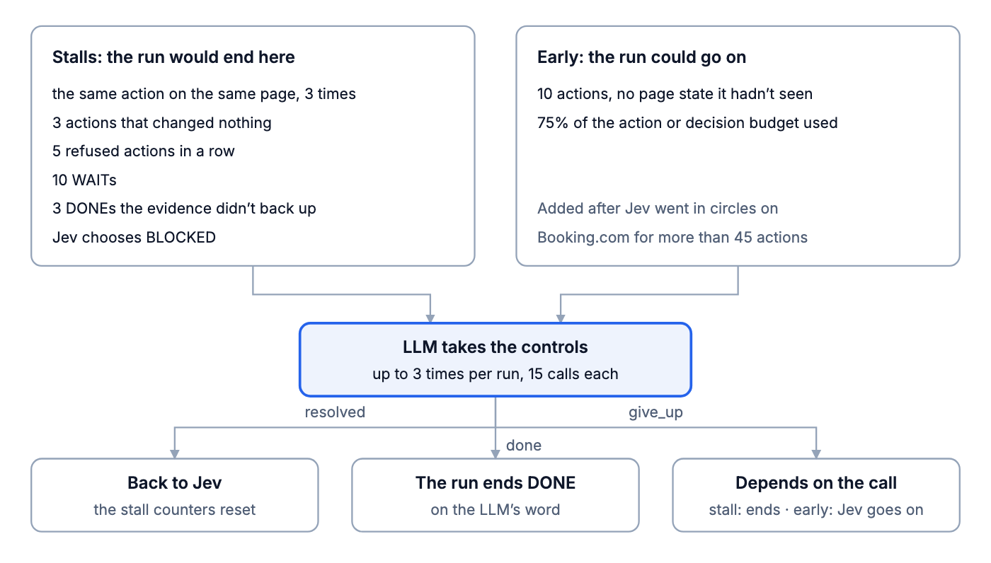 When the LLM is called. Stalls, where the run would end: the same action on the same page 3 times, 3 actions that changed nothing, 5 refused actions in a row, 10 WAITs, 3 DONEs the evidence didn't back up, or Jev choosing BLOCKED. Early calls, where the run could go on: 10 actions with no page state it hadn't seen, or 75% of the action or decision budget used. The LLM takes the controls up to 3 times per run, 15 calls each. Resolved goes back to Jev, done ends the run DONE, and give_up ends a stall but lets Jev go on after an early call.