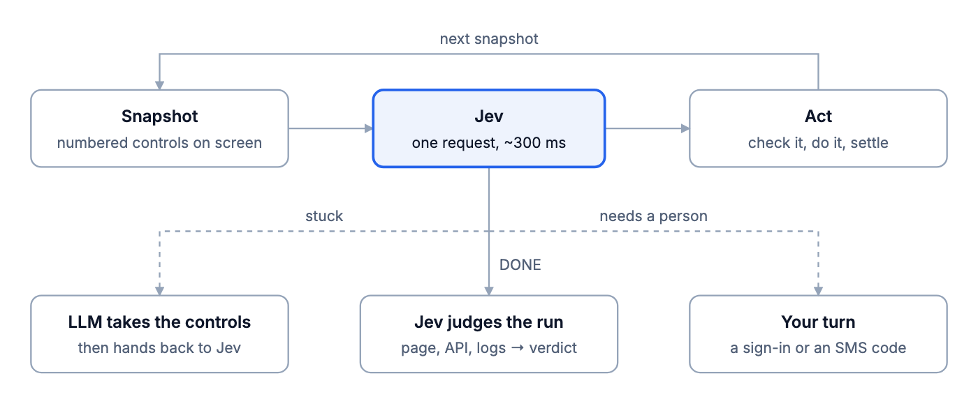 The agent loop. A snapshot of the numbered controls on screen goes to Jev, one request of about 300 ms. Jev's pick is acted on, and the next snapshot comes back. From Jev, DONE leads to Jev judging the run on the page, the API and the logs. When stuck, an LLM takes the controls and then hands back. When a person is needed, it's the user's turn, for a sign-in or an SMS code.