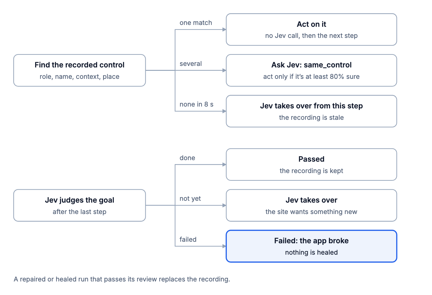 How a replay decides. Each step, it finds the recorded control by role, name, context and place. One match: act on it with no Jev call. Several: ask Jev same_control and act only if it's at least 80% sure. None within 8 s: Jev takes over from that step because the recording is stale. After the last step, Jev judges the goal. Done: passed, the recording is kept. Not yet: Jev takes over, the site wants something new. Failed: the app broke and nothing is healed.