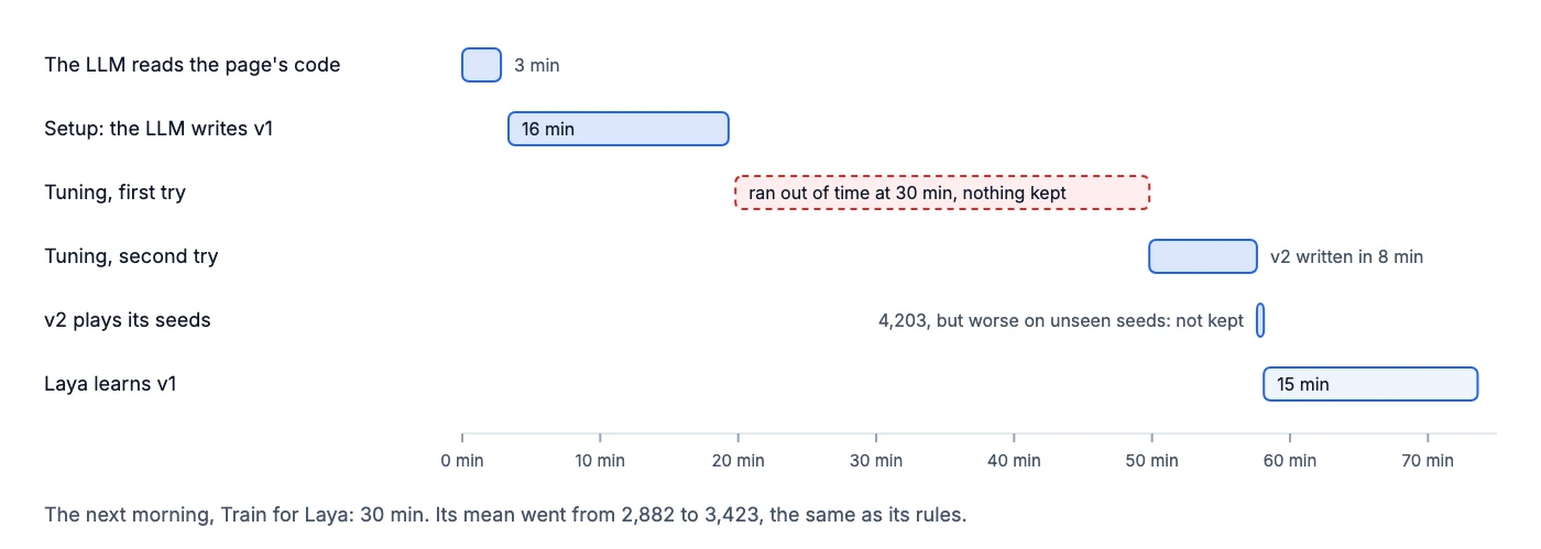 A timeline of about 74 minutes. The LLM reads the page's code, 3 min. Setup, the LLM writes v1, 16 min. Tuning, first try: ran out of time at 30 min, nothing kept. Tuning, second try: v2 written in 8 min. v2 plays its seeds in under a minute: 4,203, but worse on unseen seeds, not kept. Laya learns v1, 15 min. The next morning, Train for Laya took 30 min, and its mean went from 2,882 to 3,423, the same as its rules.