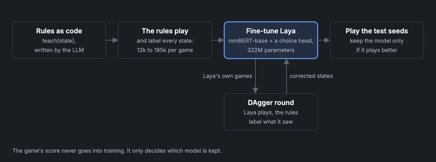 Distillation. The rules as code, teach(state), written by the LLM, play the game and label every state, 12k to 195k per game. Laya, mmBERT-base with a choice head and 322M parameters, is fine-tuned on them. In DAgger rounds Laya plays its own games and the rules label what it saw, and it is fine-tuned again. Then it plays the test seeds and is kept only if it plays better. The game's score never goes into training.
