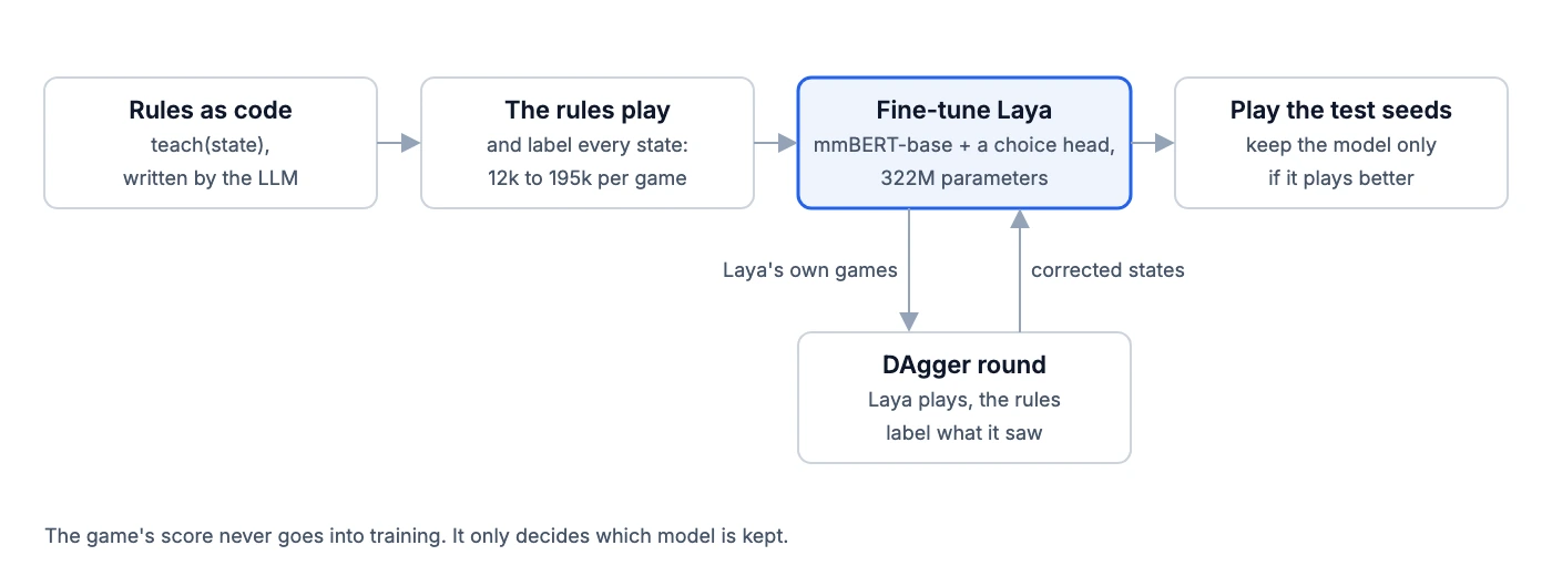 Distillation. The rules as code, teach(state), written by the LLM, play the game and label every state, 12k to 195k per game. Laya, mmBERT-base with a choice head and 322M parameters, is fine-tuned on them. In DAgger rounds Laya plays its own games and the rules label what it saw, and it is fine-tuned again. Then it plays the test seeds and is kept only if it plays better. The game's score never goes into training.