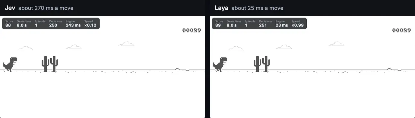 Two Chrome Dino games side by side, both with the clock paused, over the same 10 seconds of wall time. On the left Jev, about 270 ms a move: the dino barely moves, the game time goes from 8.0 to 9.2 s and the speed reads 0.12x. On the right Laya, about 25 ms a move: the game runs at 0.99x and jumps over several cacti.