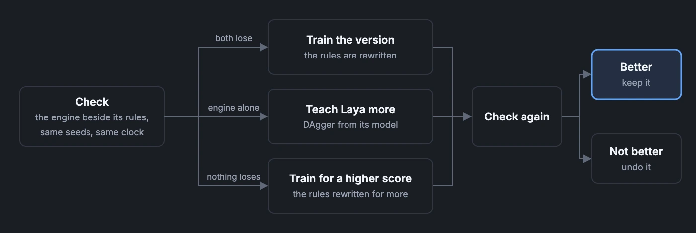 The Train button. Check: the engine beside its rules, same seeds, same clock. If both lose, train the version and rewrite the rules. If the engine loses alone, teach Laya more with DAgger from its model. If nothing loses, train for a higher score. Then check again: better, keep it, not better, undo it.
