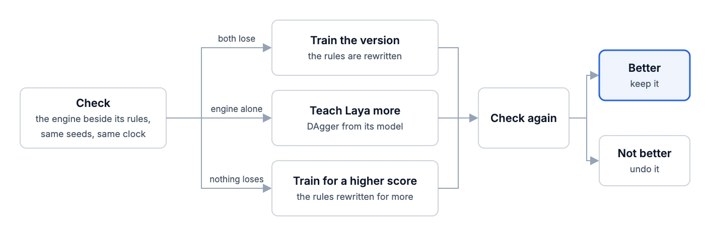 The Train button. Check: the engine beside its rules, same seeds, same clock. If both lose, train the version and rewrite the rules. If the engine loses alone, teach Laya more with DAgger from its model. If nothing loses, train for a higher score. Then check again: better, keep it, not better, undo it.