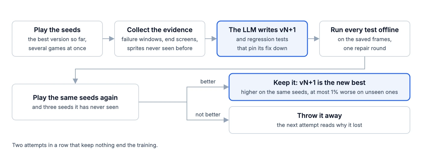 The training loop. Play the seeds with the best version, collect the evidence (failure windows, end screens, sprites never seen before), the LLM writes version N+1 and regression tests, every test runs offline, then the same seeds and three unseen ones are played again. Better: keep it as the new best. Not better: throw it away, and the next attempt reads why. Two attempts in a row that keep nothing end the training.