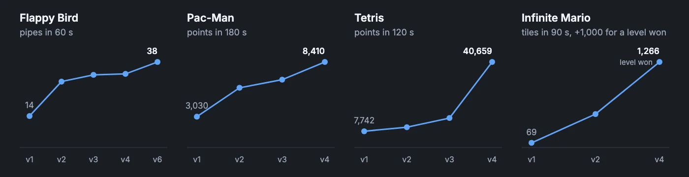Score by kept version, four small charts. Flappy Bird in pipes in 60 s: 14, 29.3, 32.3, 32.7, then 38 at v6. Pac-Man in points in 180 s: 3,030, 5,870, 6,670, 8,410. Tetris in points in 120 s: 7,742, 9,649, 14,003, 40,659. Infinite Mario in tiles run in 90 s, plus 1,000 for a level won: 69 at v1, 495 at v2, then 1,266 at v4, the level won.