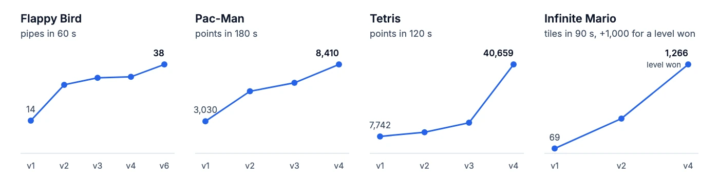 Score by kept version, four small charts. Flappy Bird in pipes in 60 s: 14, 29.3, 32.3, 32.7, then 38 at v6. Pac-Man in points in 180 s: 3,030, 5,870, 6,670, 8,410. Tetris in points in 120 s: 7,742, 9,649, 14,003, 40,659. Infinite Mario in tiles run in 90 s, plus 1,000 for a level won: 69 at v1, 495 at v2, then 1,266 at v4, the level won.