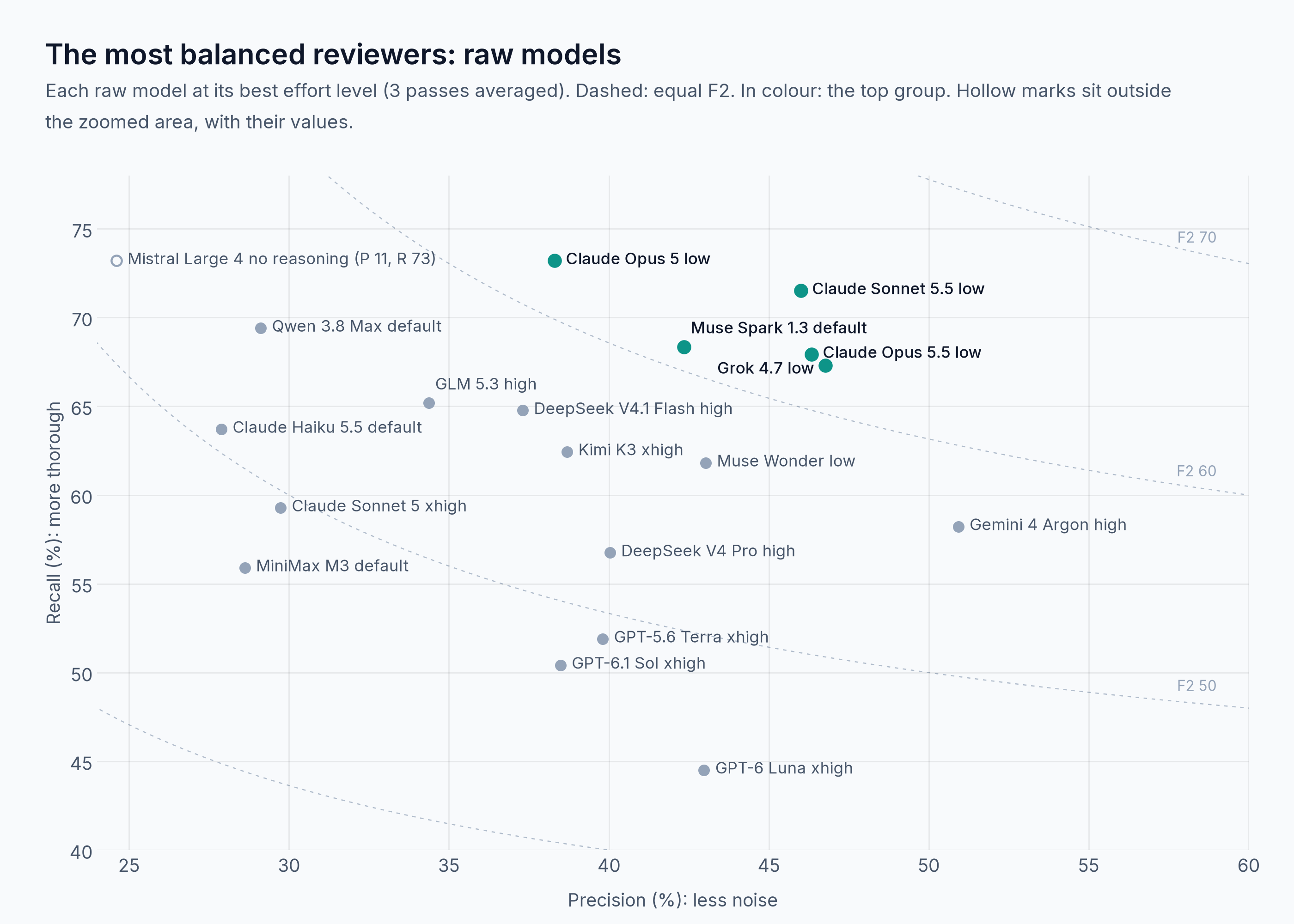 Precision against recall for each raw model at its best effort level, with curves of equal F2. The top group sits at precision 38 to 47 and recall 67 to 73.