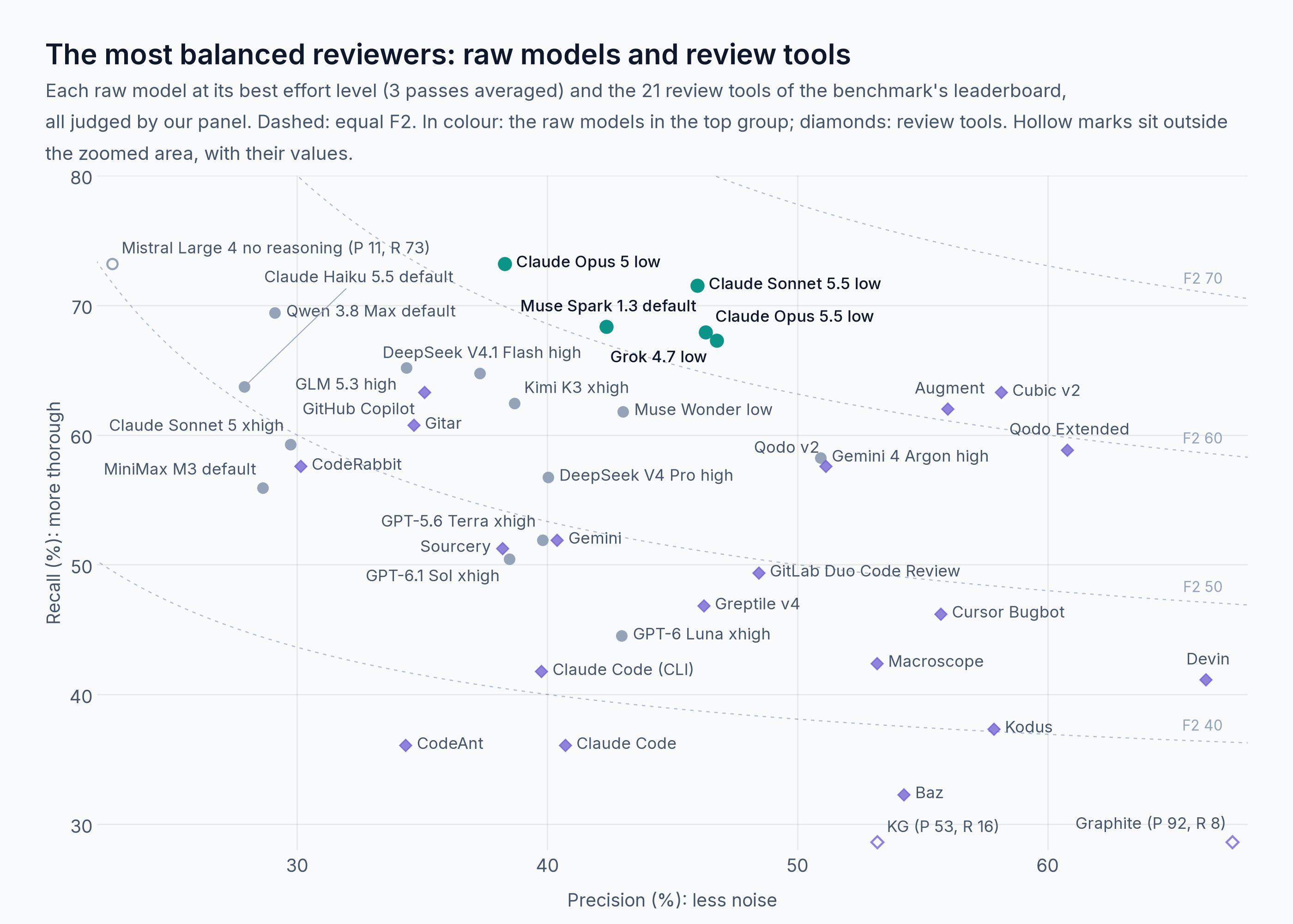 Precision against recall for each raw model at its best effort level and the 21 review tools, all judged by our panel, with curves of equal F2. The top three tools sit at about the same F2 as the best models, with higher precision and lower recall.