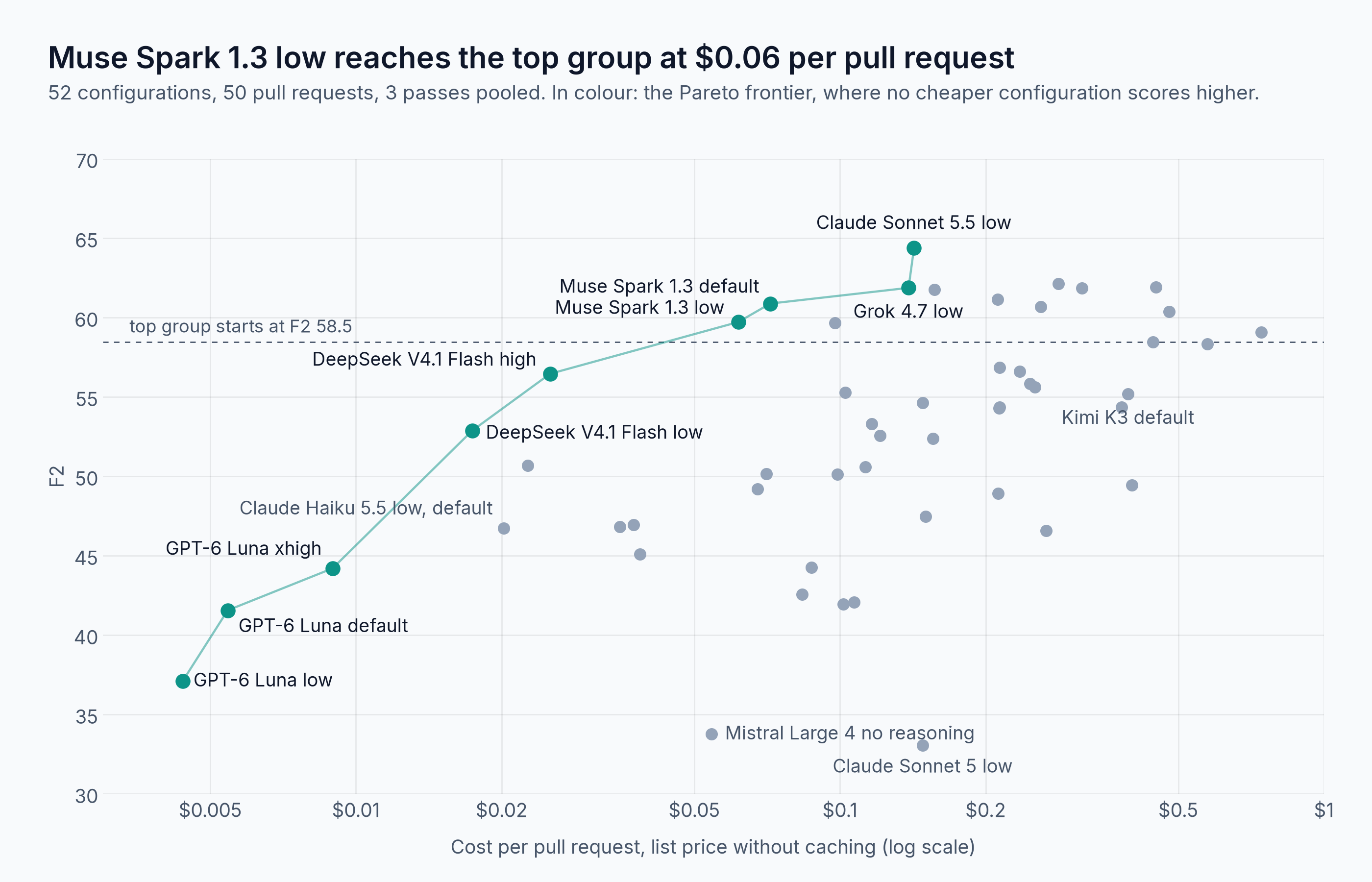 F2 against cost per pull request on a log scale. The Pareto frontier runs through GPT-6 Luna, DeepSeek V4.1 Flash, Muse Spark 1.3, Grok 4.7 low and Claude Sonnet 5.5 low.