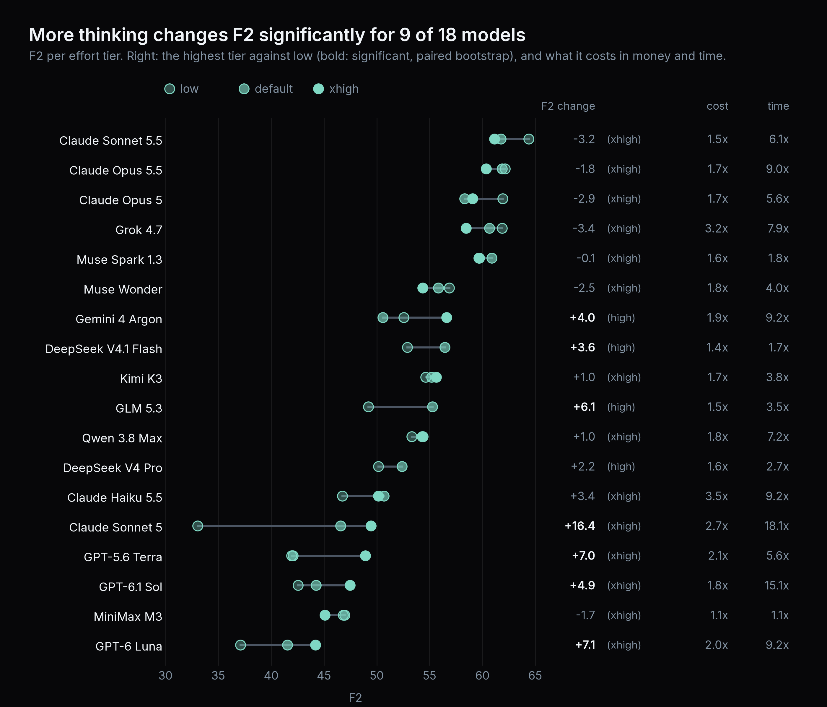F2 at each effort level for 18 models, with the change from low to the highest level, its cost and its time. Eight gain significantly, Claude Sonnet 5 the most (+16.4); Claude Opus 5 scores significantly less at its default.