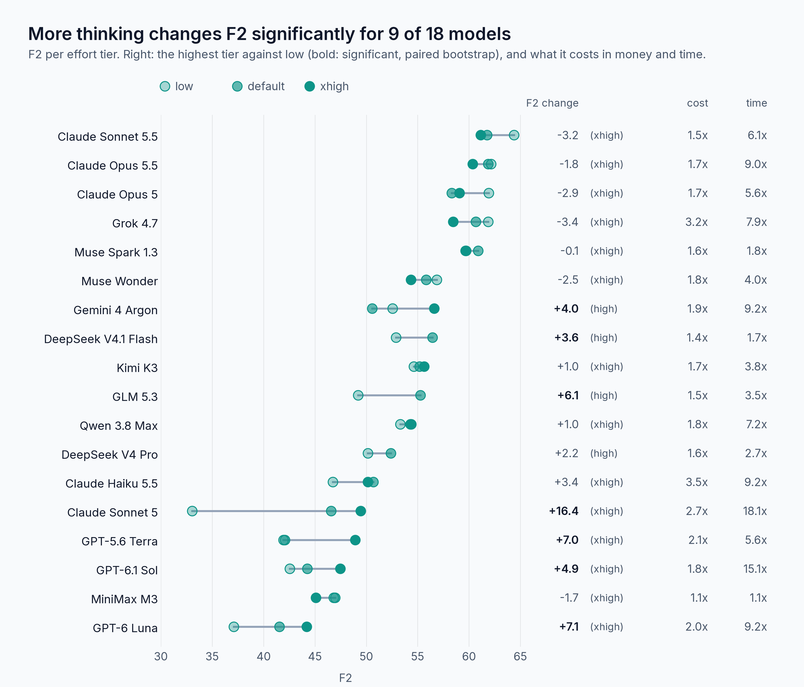 F2 at each effort level for 18 models, with the change from low to the highest level, its cost and its time. Eight gain significantly, Claude Sonnet 5 the most (+16.4); Claude Opus 5 scores significantly less at its default.