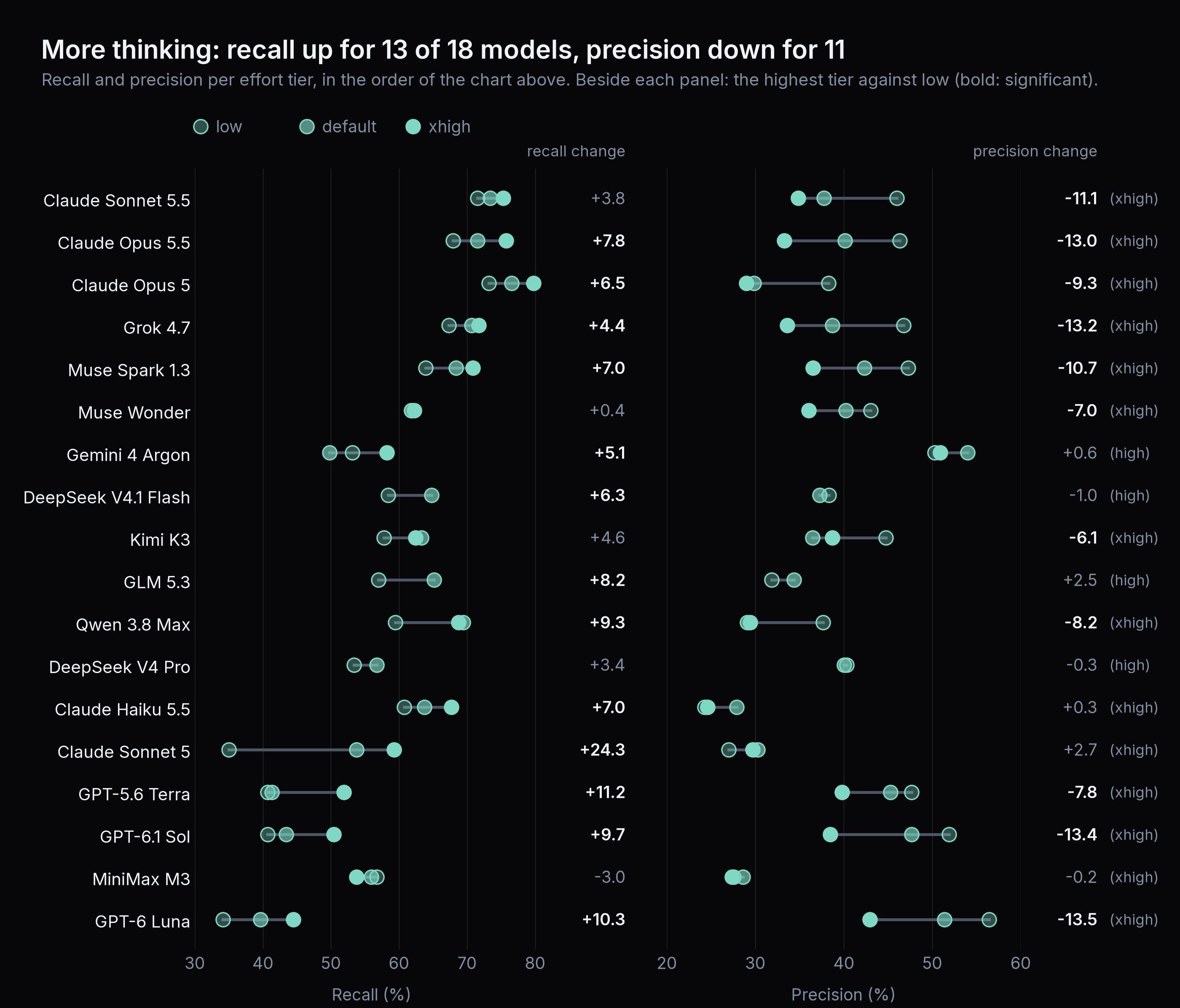 Recall and precision at each effort level for 18 models, with the change from low to the highest level. Recall rises significantly for 13 models, Claude Sonnet 5 the most (+24.3), and falls significantly for none; precision falls significantly for 11, by 6.1 to 13.5 points, and holds for the other seven.