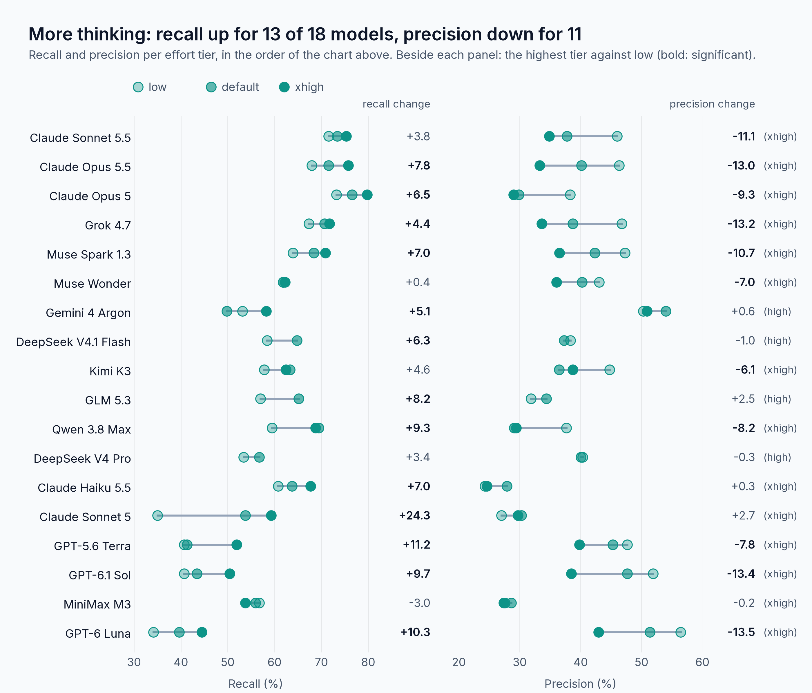 Recall and precision at each effort level for 18 models, with the change from low to the highest level. Recall rises significantly for 13 models, Claude Sonnet 5 the most (+24.3), and falls significantly for none; precision falls significantly for 11, by 6.1 to 13.5 points, and holds for the other seven.