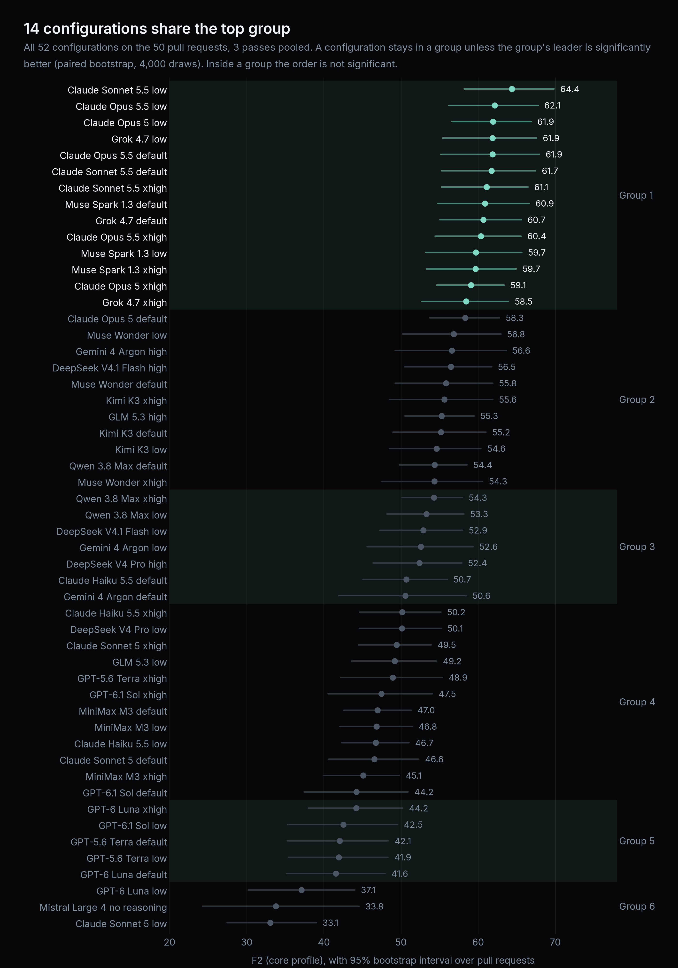 F2 with its 95% interval for all 52 configurations on the 50 pull requests, three passes averaged, in six groups. The top group holds 14 configurations between 58.5 and 64.4.