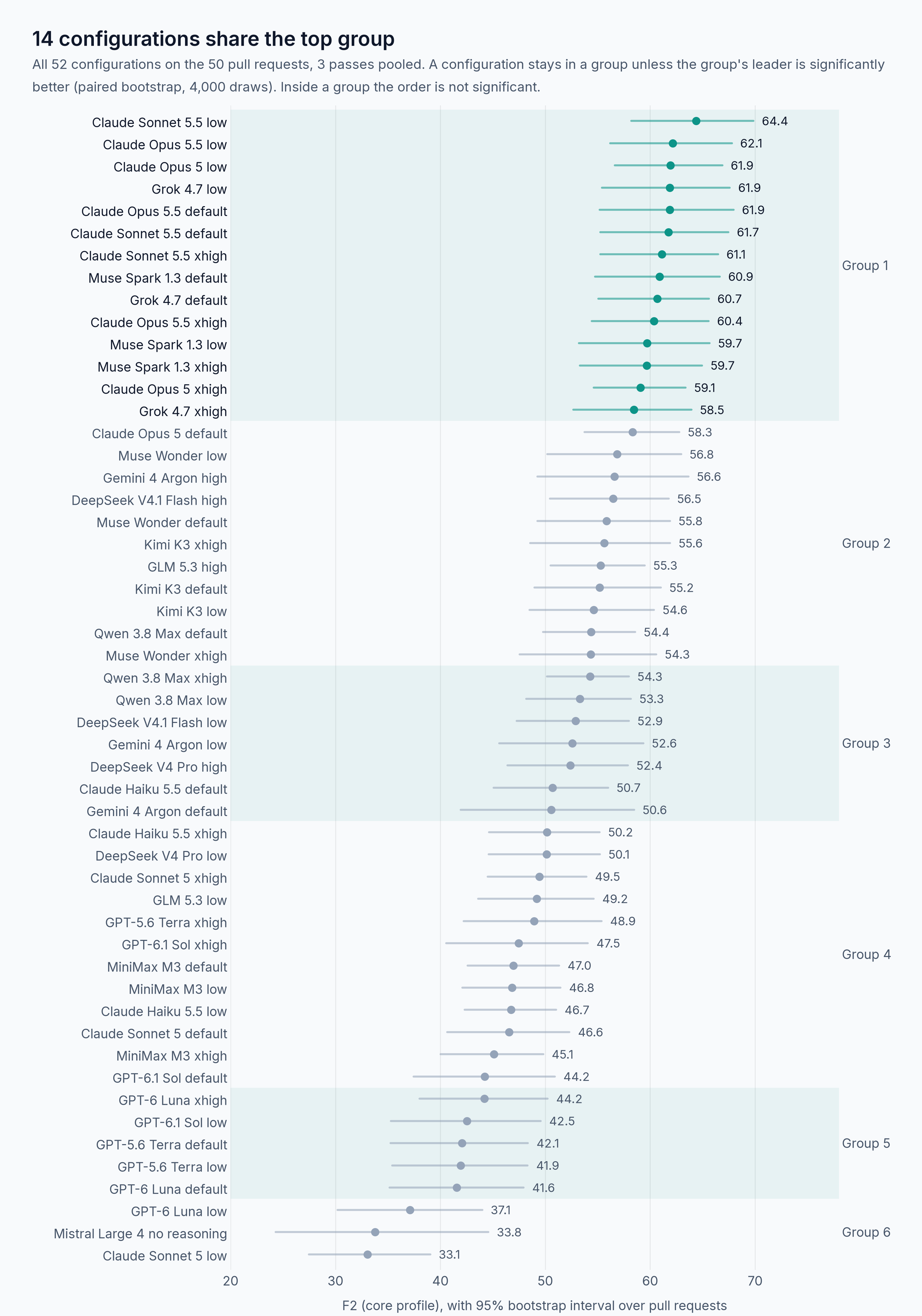 F2 with its 95% interval for all 52 configurations on the 50 pull requests, three passes averaged, in six groups. The top group holds 14 configurations between 58.5 and 64.4.