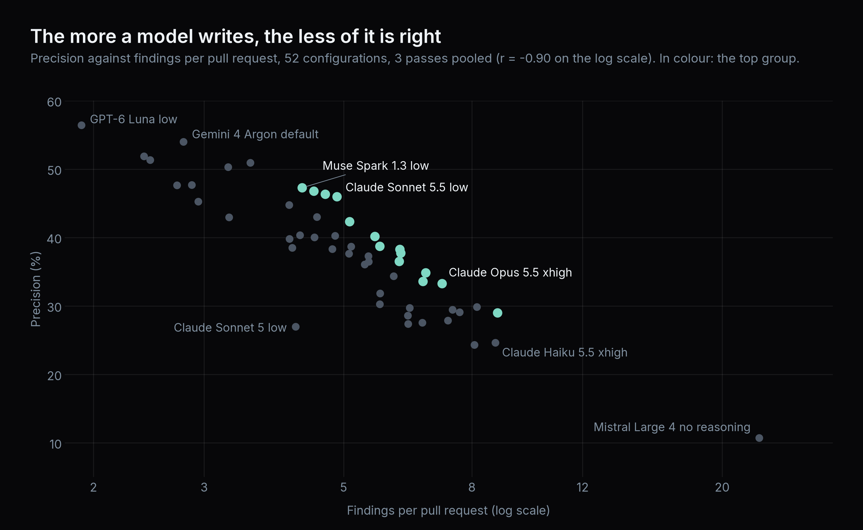 Precision against findings per pull request for 52 configurations. Precision falls steadily as the number of findings grows; Claude Sonnet 5 low is the one clear exception.