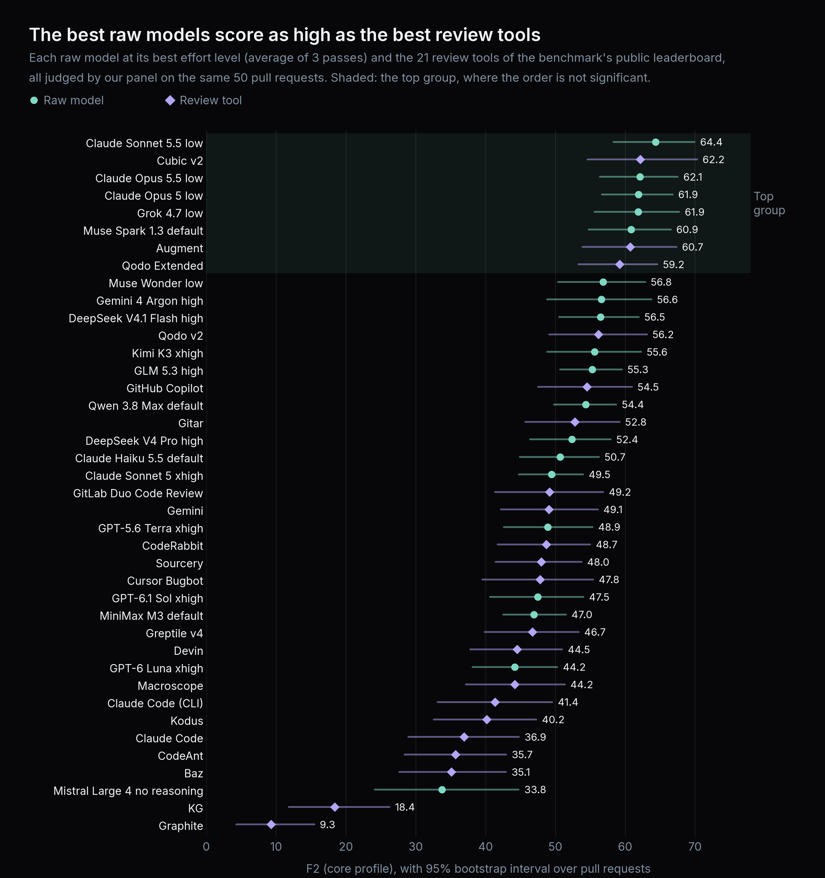 F2 with its 95% interval for each raw model at its best effort level and for the 21 review tools of the benchmark's public leaderboard, all judged by our panel. Claude Sonnet 5.5, Claude Opus 5.5, Claude Opus 5, Grok 4.7 and Muse Spark 1.3 share the top group with three tools: Cubic v2, Augment and Qodo Extended.
