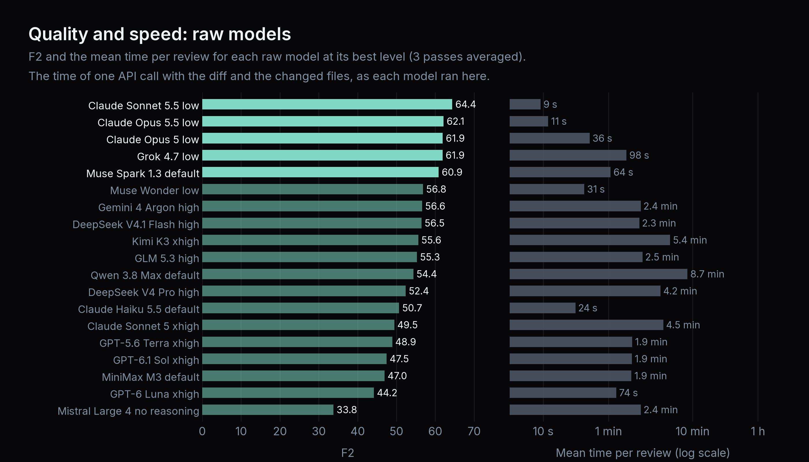 F2 and the mean time per review for each raw model at its best effort level. Claude Sonnet 5.5 low and Claude Opus 5.5 low score highest and answer in 9 and 11 seconds; Qwen 3.8 Max default and Kimi K3 xhigh take 5 to 9 minutes.